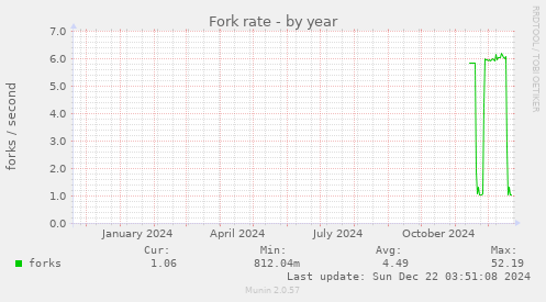 Fork rate