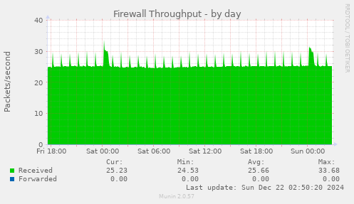 Firewall Throughput