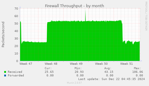 Firewall Throughput