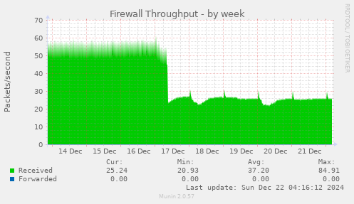 Firewall Throughput