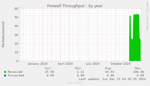 Firewall Throughput