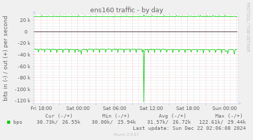 ens160 traffic