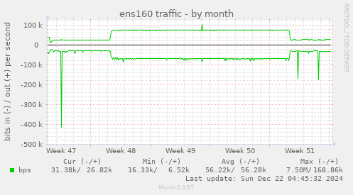 ens160 traffic