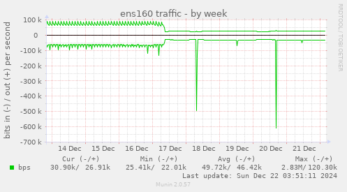 ens160 traffic