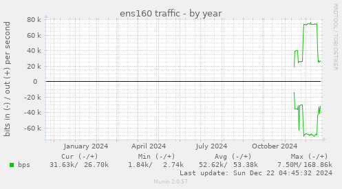 ens160 traffic