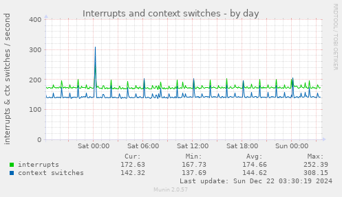 daily graph