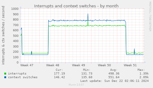 Interrupts and context switches