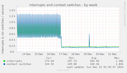 weekly graph