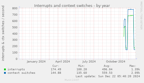 yearly graph