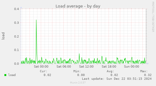 daily graph