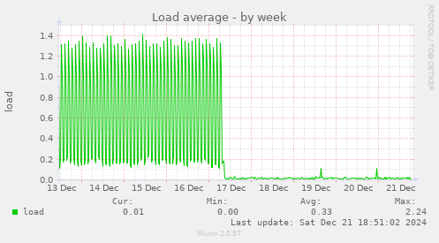 weekly graph