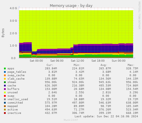 Memory usage