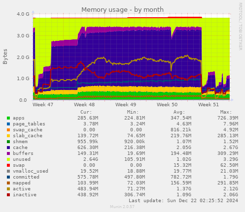 Memory usage