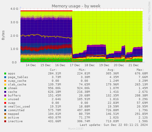 weekly graph