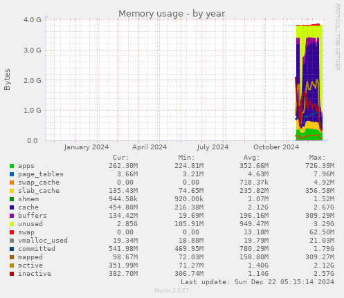 yearly graph