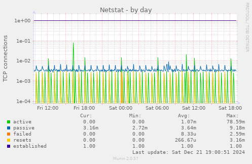 daily graph