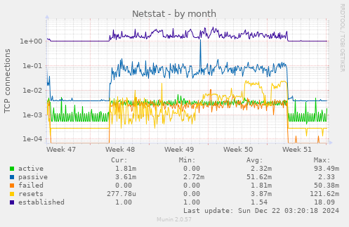 monthly graph