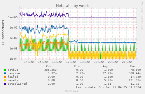 weekly graph