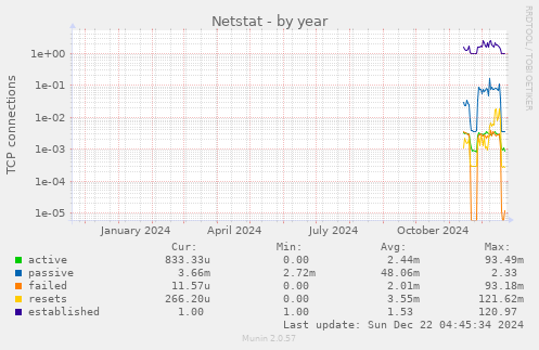 yearly graph