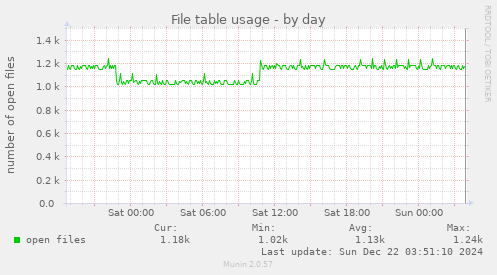 File table usage