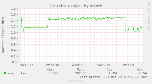 monthly graph