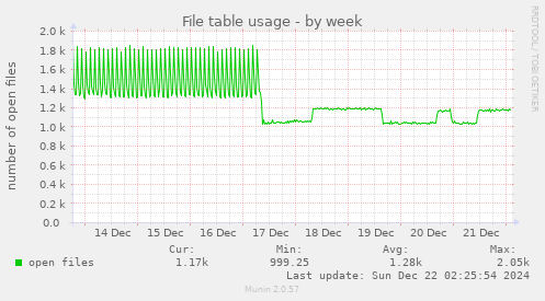 weekly graph