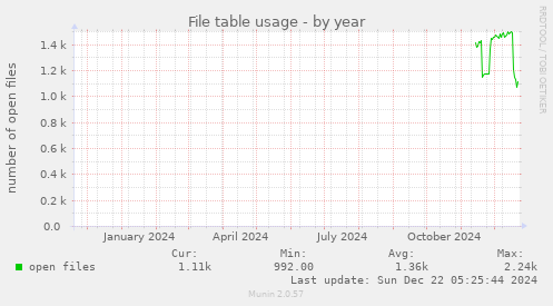 yearly graph