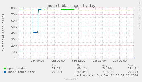 Inode table usage