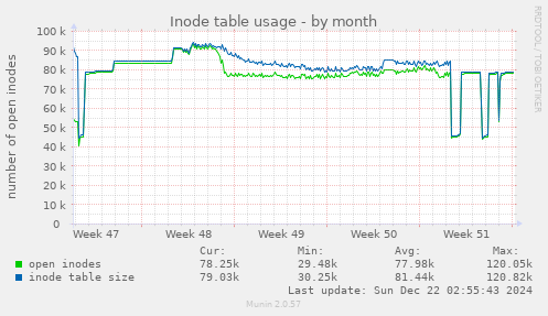 Inode table usage