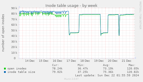 Inode table usage