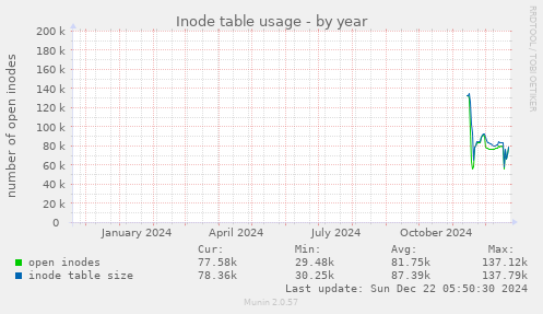 Inode table usage