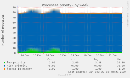 weekly graph