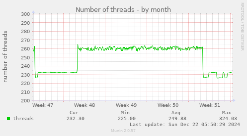 Number of threads