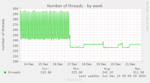 Number of threads