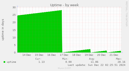 weekly graph