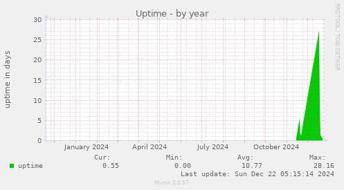 yearly graph