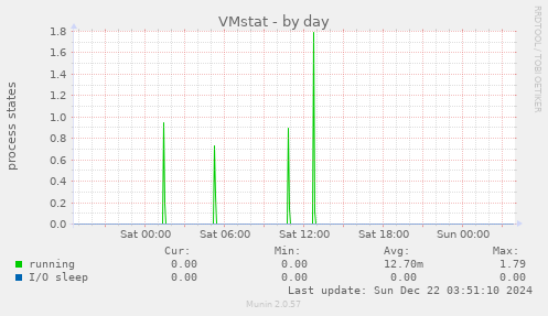 VMstat