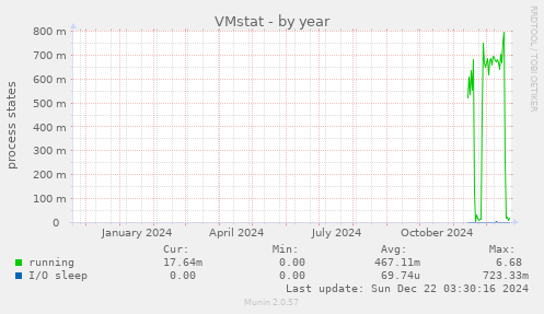 VMstat