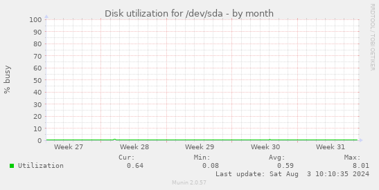 Disk utilization for /dev/sda