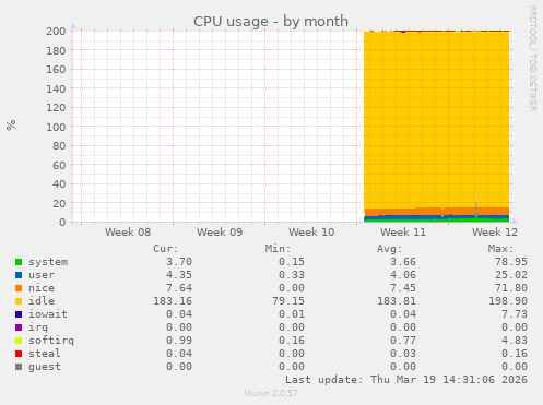 CPU usage