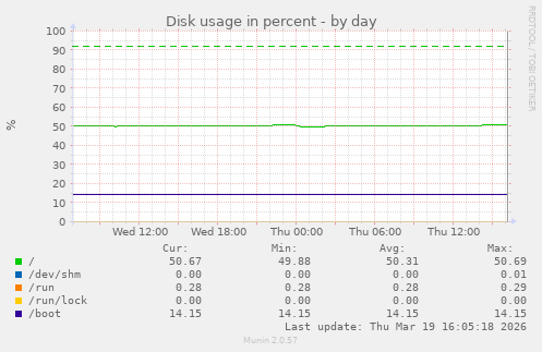Disk usage in percent