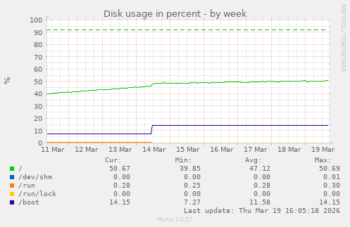 Disk usage in percent