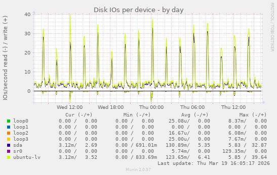 Disk IOs per device