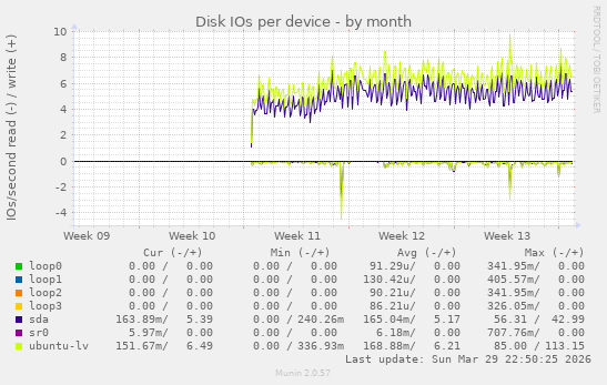 Disk IOs per device