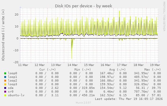 Disk IOs per device