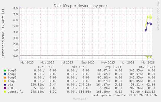 Disk IOs per device
