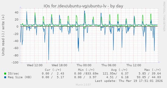 IOs for /dev/ubuntu-vg/ubuntu-lv