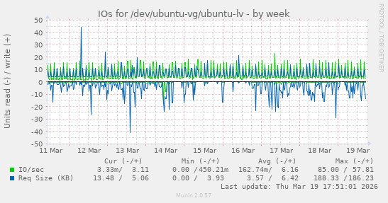 IOs for /dev/ubuntu-vg/ubuntu-lv