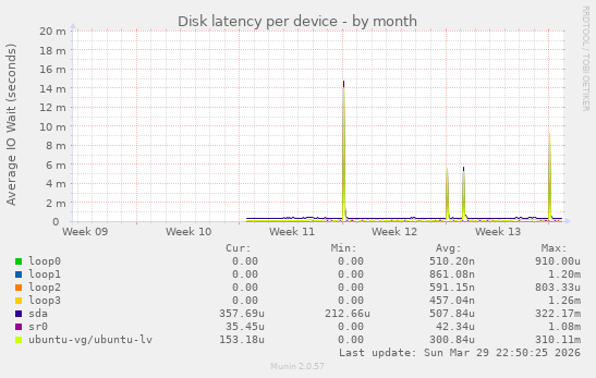 Disk latency per device