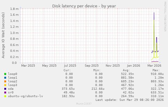 Disk latency per device
